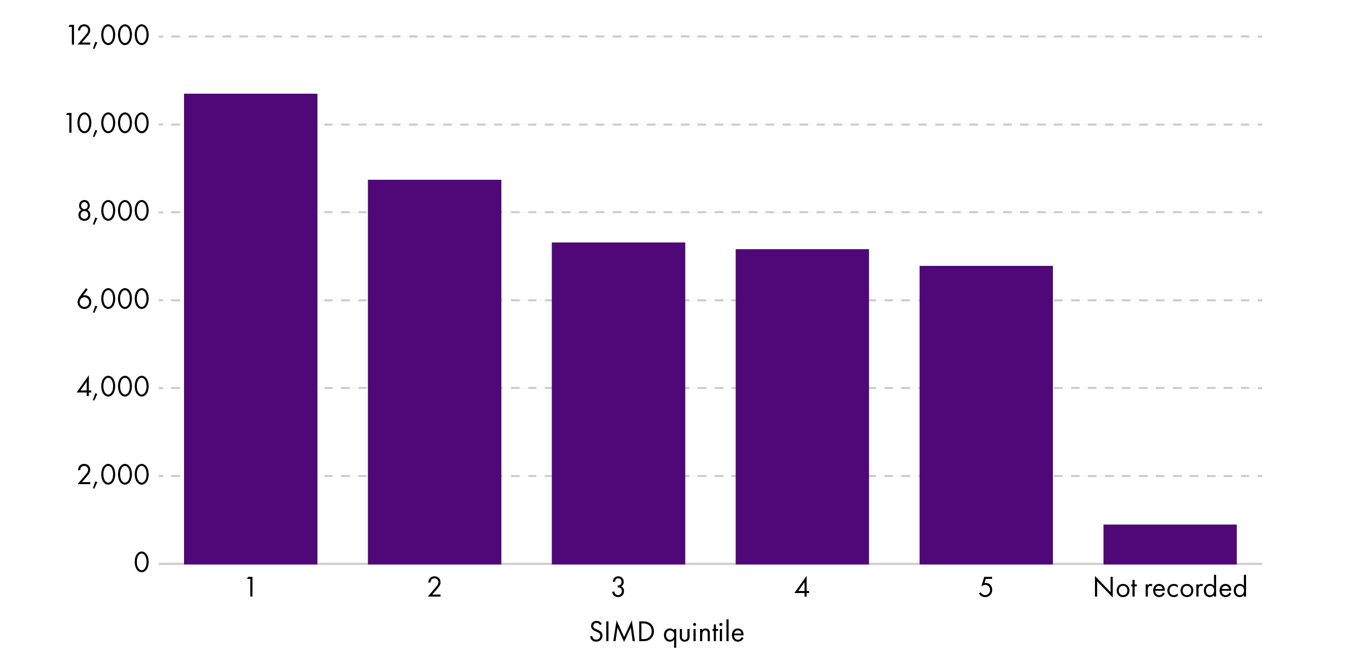 Bar-chart showing the number of referrals to CAMHS by SIMD quintiles 1, 2, 3, 4 and 5. Figures provided in the text description.